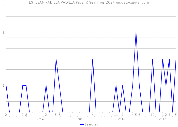 ESTEBAN PADILLA PADILLA (Spain) Searches 2024 