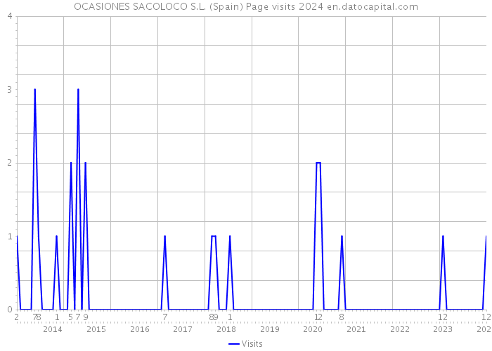 OCASIONES SACOLOCO S.L. (Spain) Page visits 2024 