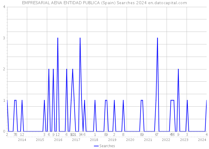 EMPRESARIAL AENA ENTIDAD PUBLICA (Spain) Searches 2024 