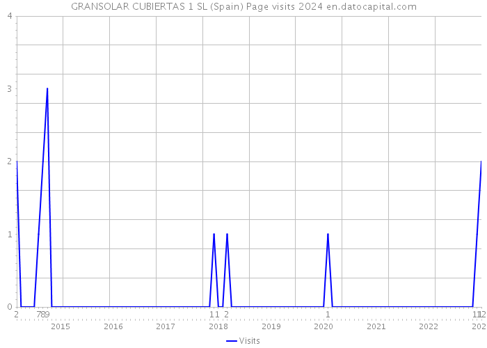 GRANSOLAR CUBIERTAS 1 SL (Spain) Page visits 2024 