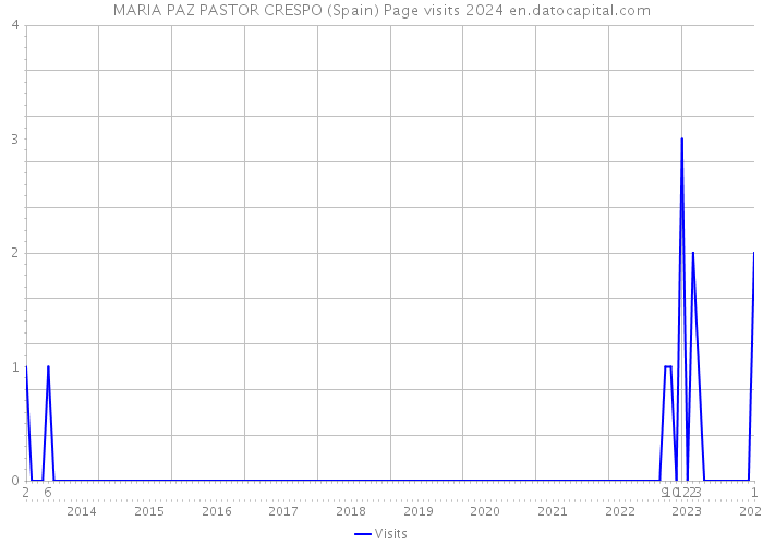 MARIA PAZ PASTOR CRESPO (Spain) Page visits 2024 