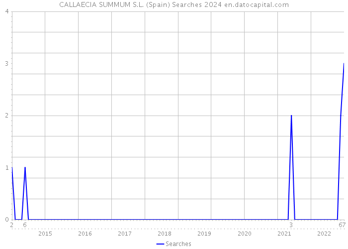 CALLAECIA SUMMUM S.L. (Spain) Searches 2024 