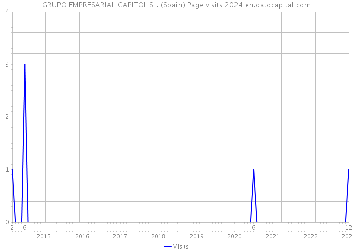 GRUPO EMPRESARIAL CAPITOL SL. (Spain) Page visits 2024 