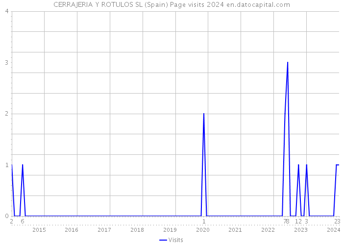 CERRAJERIA Y ROTULOS SL (Spain) Page visits 2024 