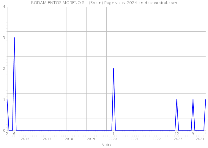 RODAMIENTOS MORENO SL. (Spain) Page visits 2024 