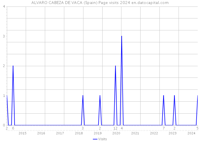 ALVARO CABEZA DE VACA (Spain) Page visits 2024 