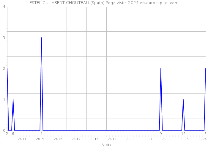 ESTEL GUILABERT CHOUTEAU (Spain) Page visits 2024 