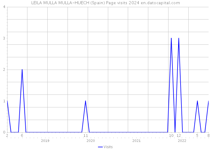 LEILA MULLA MULLA-HUECH (Spain) Page visits 2024 