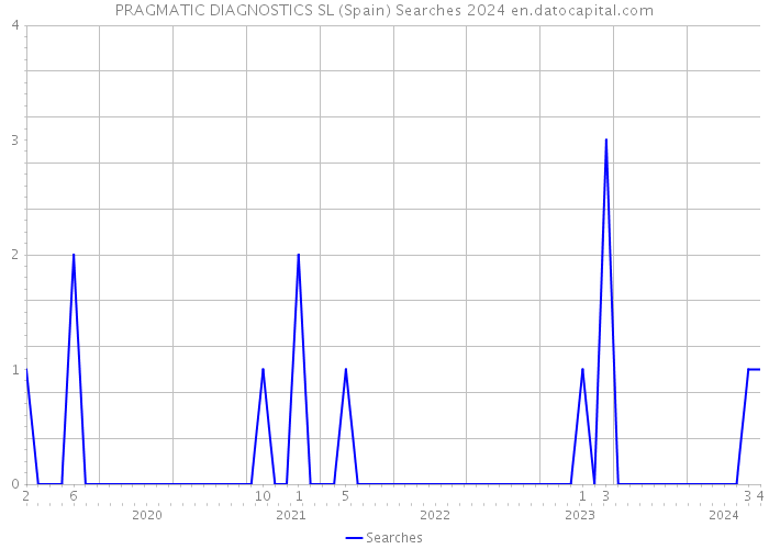 PRAGMATIC DIAGNOSTICS SL (Spain) Searches 2024 