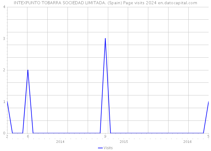 INTEXPUNTO TOBARRA SOCIEDAD LIMITADA. (Spain) Page visits 2024 