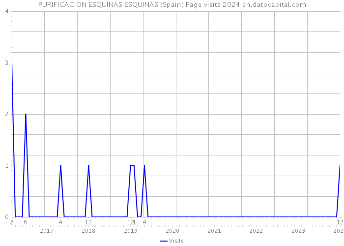PURIFICACION ESQUINAS ESQUINAS (Spain) Page visits 2024 