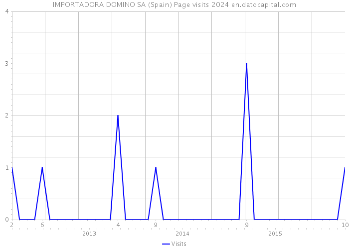 IMPORTADORA DOMINO SA (Spain) Page visits 2024 