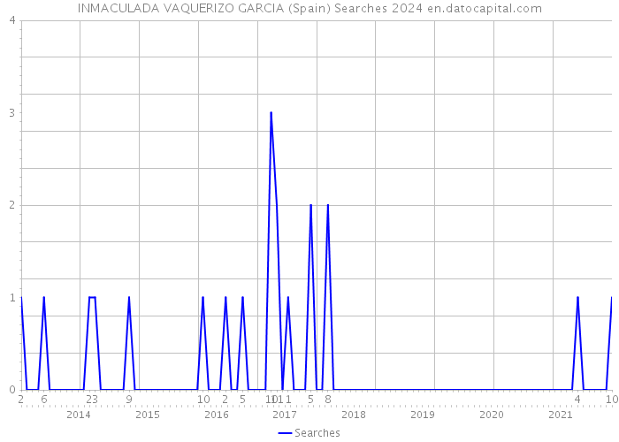 INMACULADA VAQUERIZO GARCIA (Spain) Searches 2024 