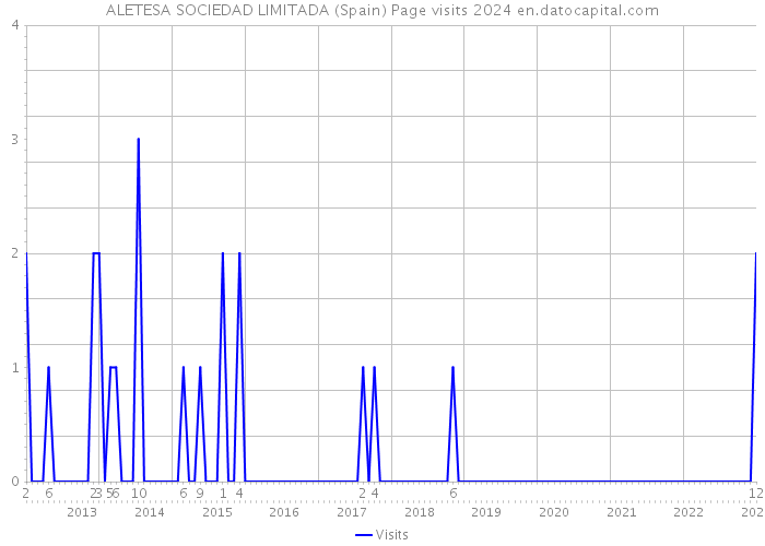 ALETESA SOCIEDAD LIMITADA (Spain) Page visits 2024 