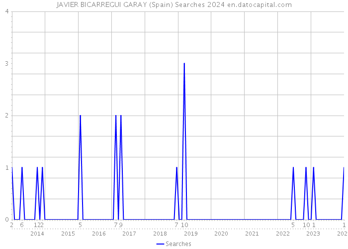JAVIER BICARREGUI GARAY (Spain) Searches 2024 