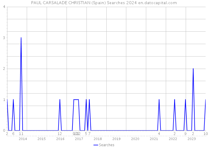 PAUL CARSALADE CHRISTIAN (Spain) Searches 2024 