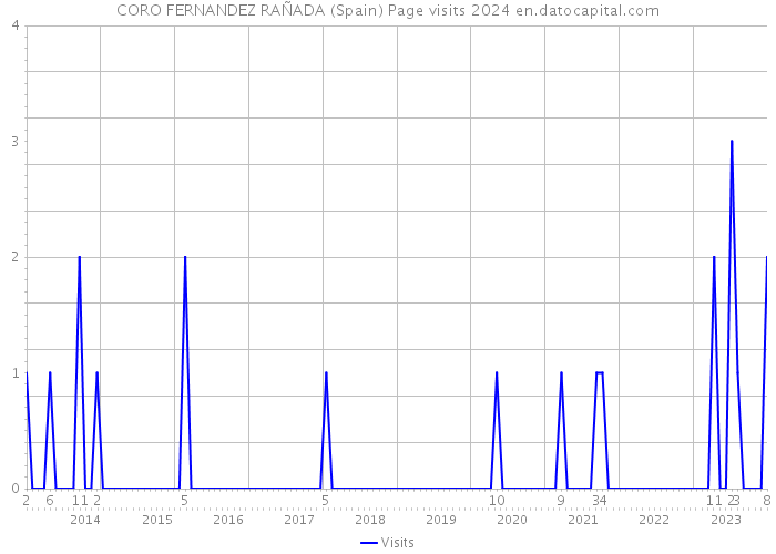 CORO FERNANDEZ RAÑADA (Spain) Page visits 2024 