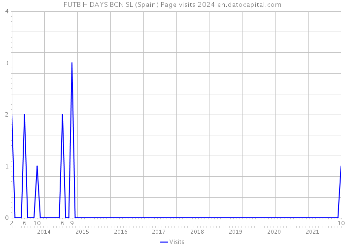 FUTB H DAYS BCN SL (Spain) Page visits 2024 