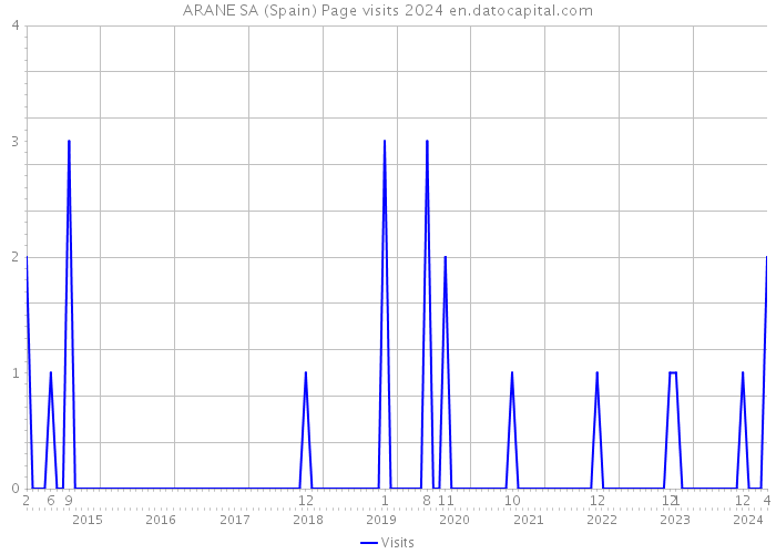 ARANE SA (Spain) Page visits 2024 