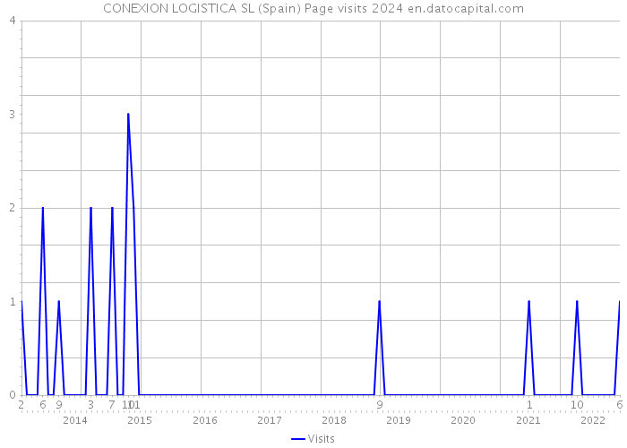 CONEXION LOGISTICA SL (Spain) Page visits 2024 