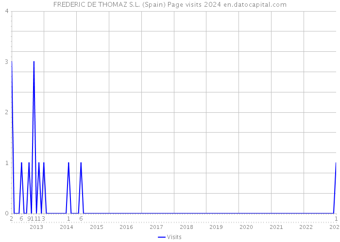 FREDERIC DE THOMAZ S.L. (Spain) Page visits 2024 