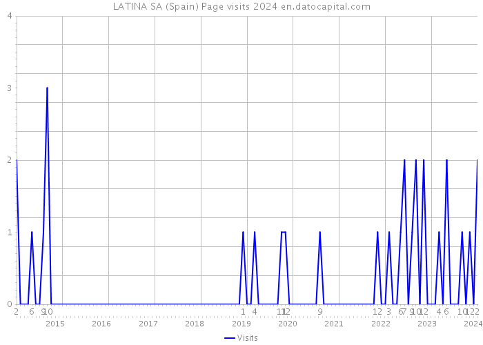 LATINA SA (Spain) Page visits 2024 