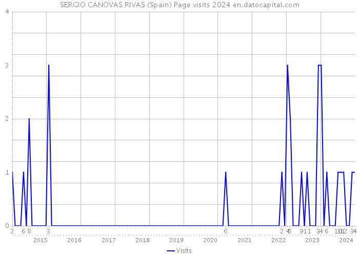 SERGIO CANOVAS RIVAS (Spain) Page visits 2024 
