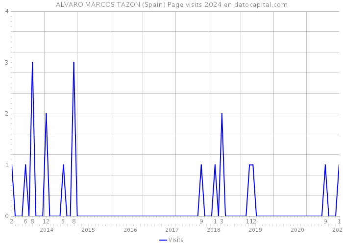 ALVARO MARCOS TAZON (Spain) Page visits 2024 