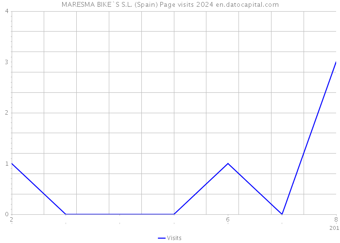MARESMA BIKE`S S.L. (Spain) Page visits 2024 