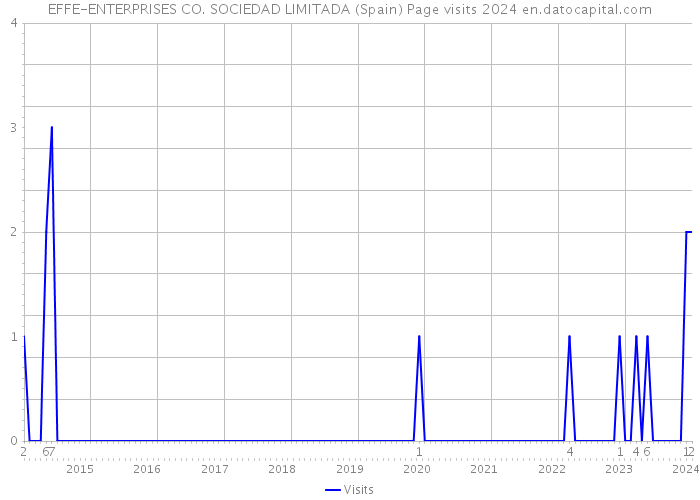 EFFE-ENTERPRISES CO. SOCIEDAD LIMITADA (Spain) Page visits 2024 