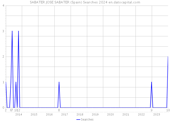 SABATER JOSE SABATER (Spain) Searches 2024 