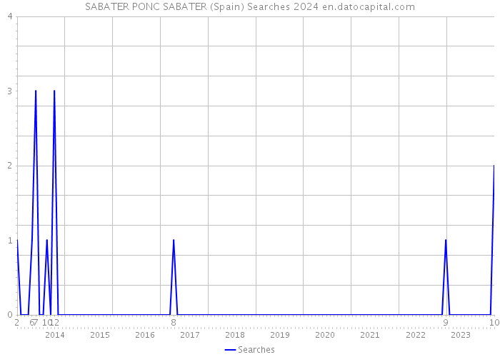 SABATER PONC SABATER (Spain) Searches 2024 
