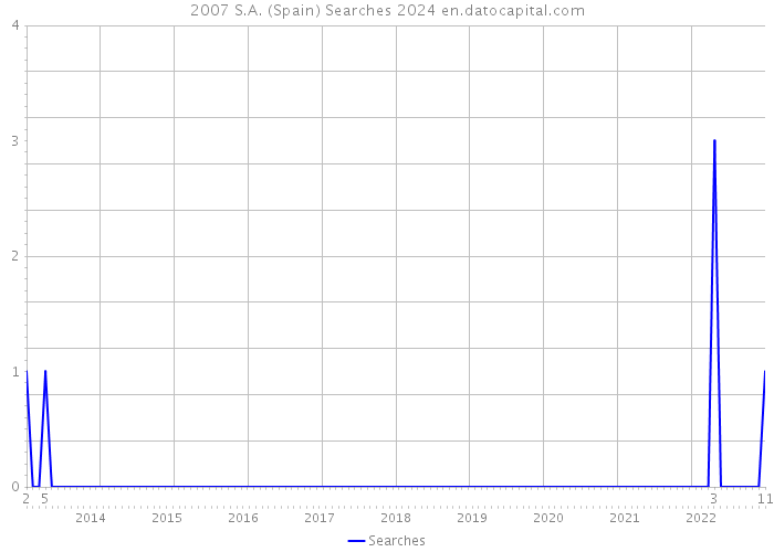 2007 S.A. (Spain) Searches 2024 