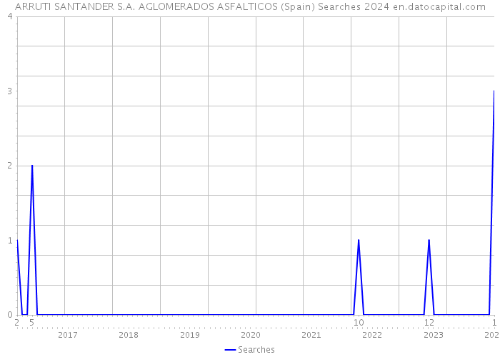 ARRUTI SANTANDER S.A. AGLOMERADOS ASFALTICOS (Spain) Searches 2024 