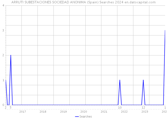 ARRUTI SUBESTACIONES SOCIEDAD ANONIMA (Spain) Searches 2024 