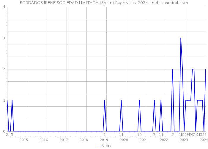 BORDADOS IRENE SOCIEDAD LIMITADA (Spain) Page visits 2024 