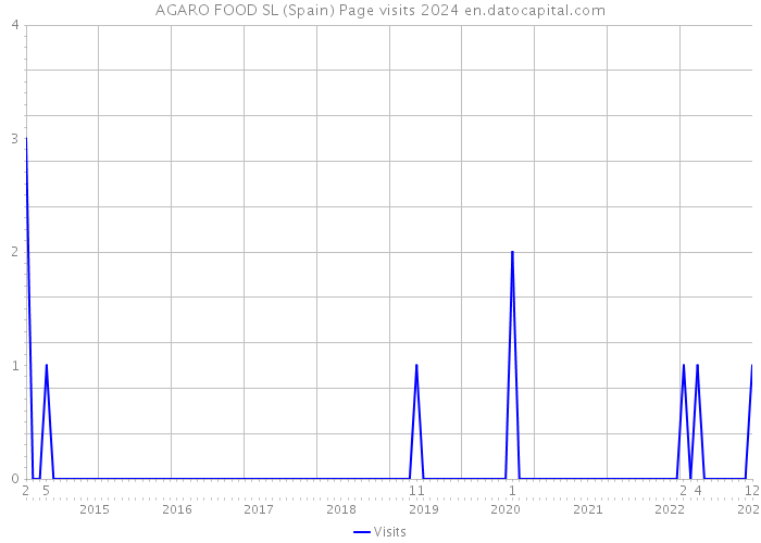 AGARO FOOD SL (Spain) Page visits 2024 