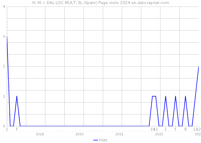 H. M. I. DAL LOC MULT. SL (Spain) Page visits 2024 