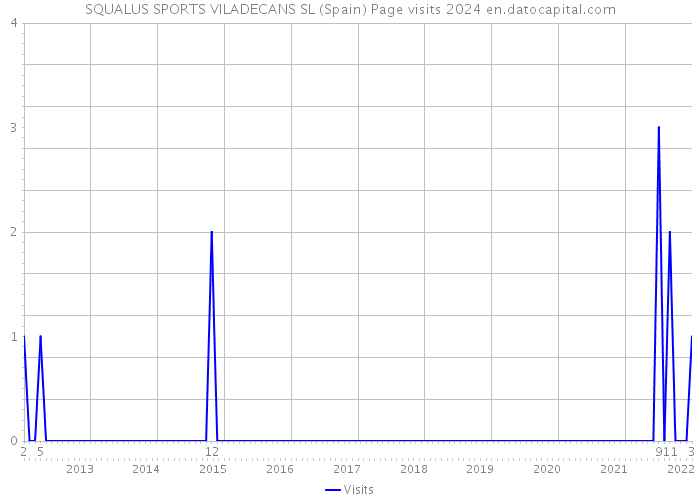 SQUALUS SPORTS VILADECANS SL (Spain) Page visits 2024 