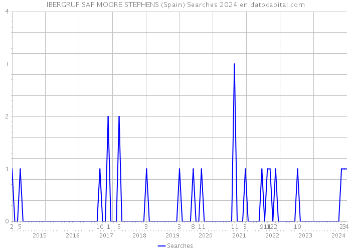 IBERGRUP SAP MOORE STEPHENS (Spain) Searches 2024 