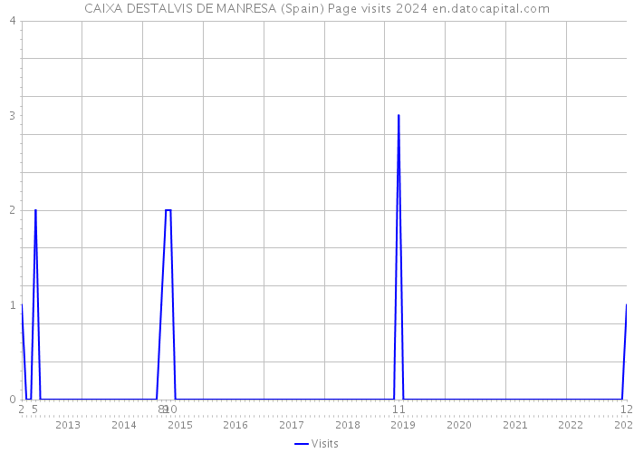 CAIXA DESTALVIS DE MANRESA (Spain) Page visits 2024 