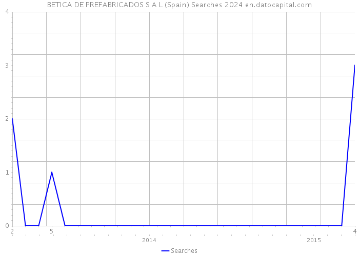 BETICA DE PREFABRICADOS S A L (Spain) Searches 2024 