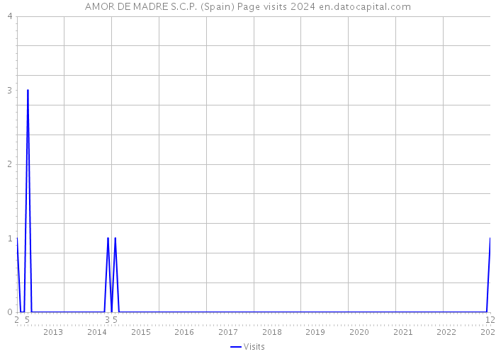 AMOR DE MADRE S.C.P. (Spain) Page visits 2024 