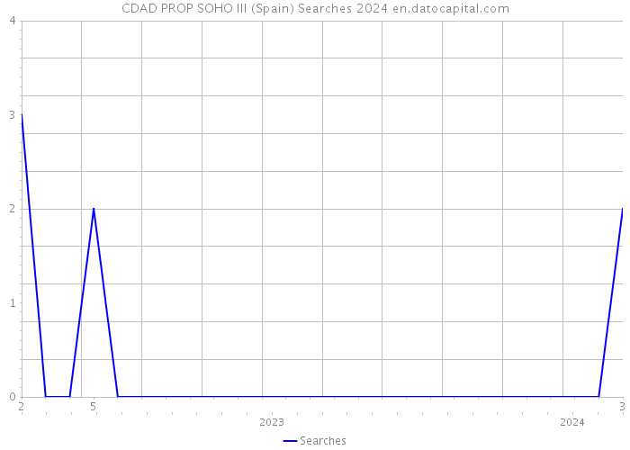 CDAD PROP SOHO III (Spain) Searches 2024 