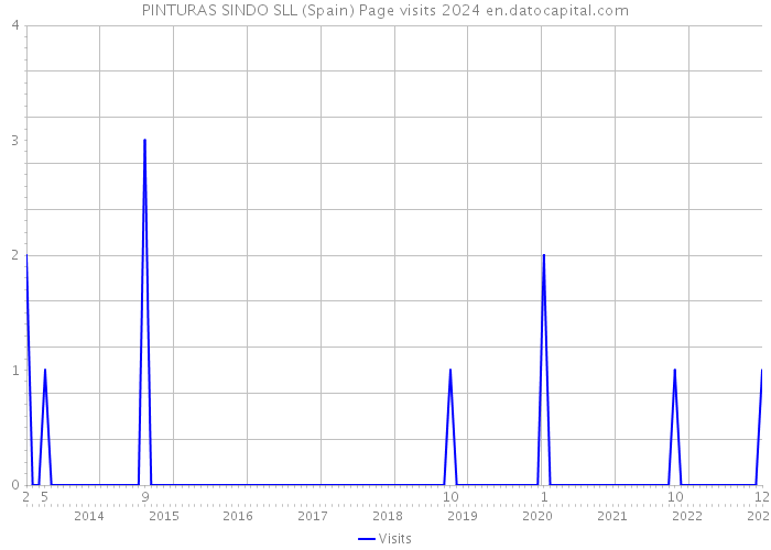 PINTURAS SINDO SLL (Spain) Page visits 2024 