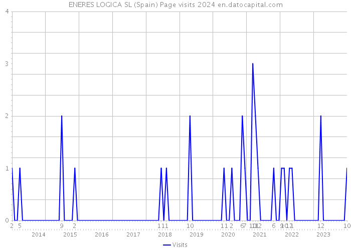 ENERES LOGICA SL (Spain) Page visits 2024 