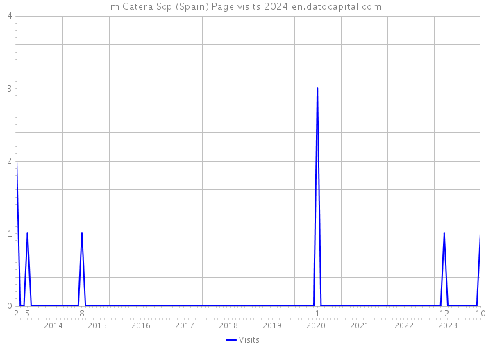 Fm Gatera Scp (Spain) Page visits 2024 