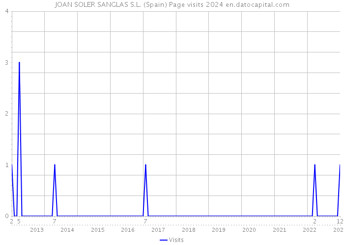 JOAN SOLER SANGLAS S.L. (Spain) Page visits 2024 