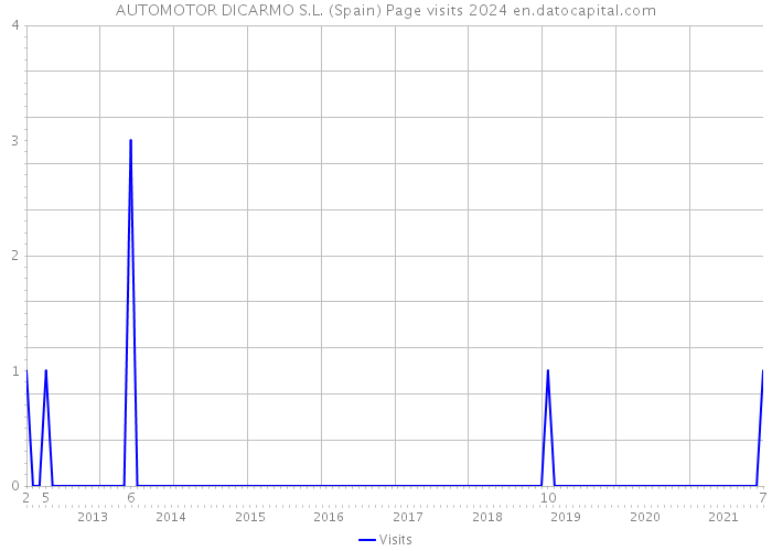 AUTOMOTOR DICARMO S.L. (Spain) Page visits 2024 