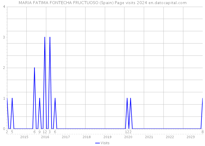 MARIA FATIMA FONTECHA FRUCTUOSO (Spain) Page visits 2024 